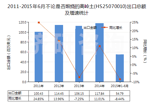 2011-2015年6月不論是否煅燒的高嶺土(HS25070010)出口總額及增速統(tǒng)計(jì) 2011-2015年6月不論是否煅燒的高嶺土(HS25070010)出口總額及增速統(tǒng)計(jì)